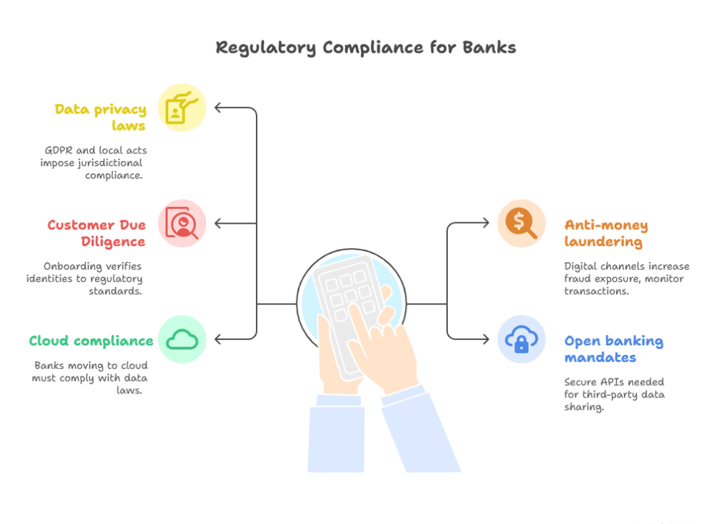 Compliance Challenges in Digital Banking: Risks and Solutions - Avanza ...