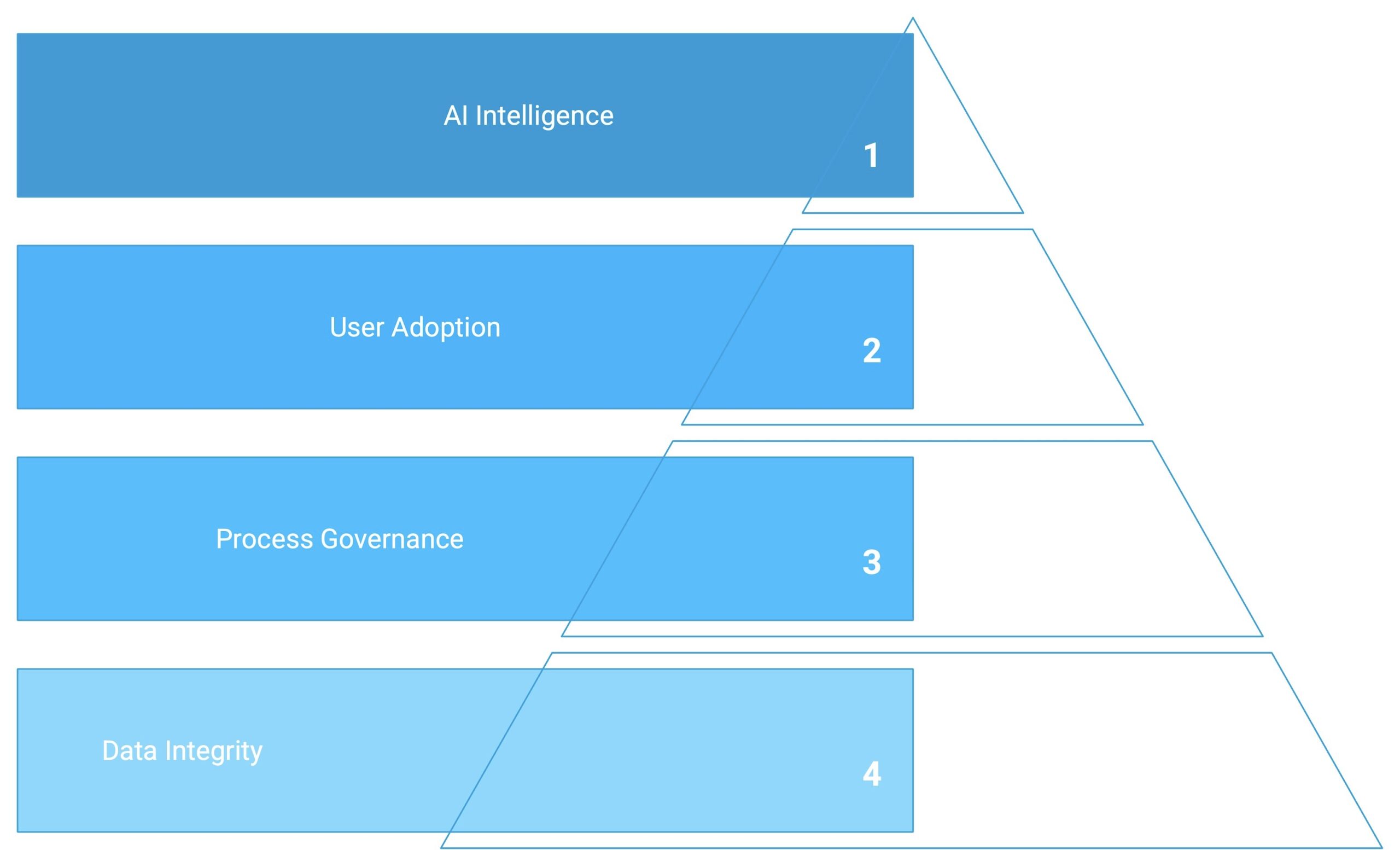 Salesforce AI readiness framework model